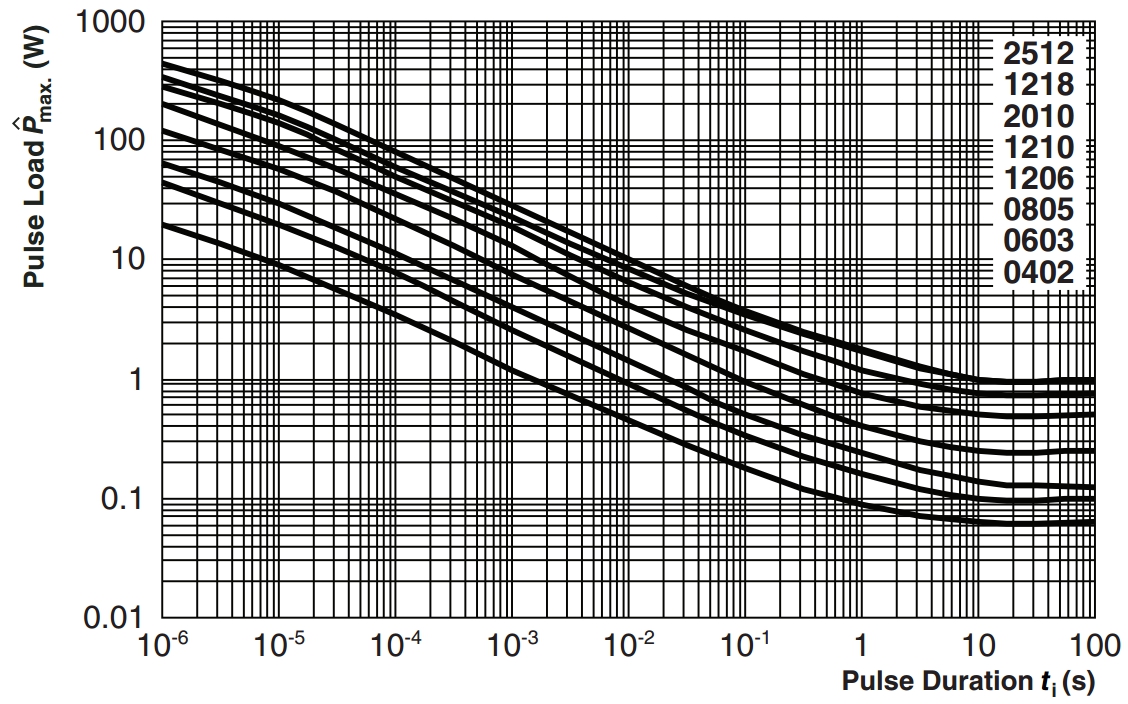 Maximum single pulse power on a resistor