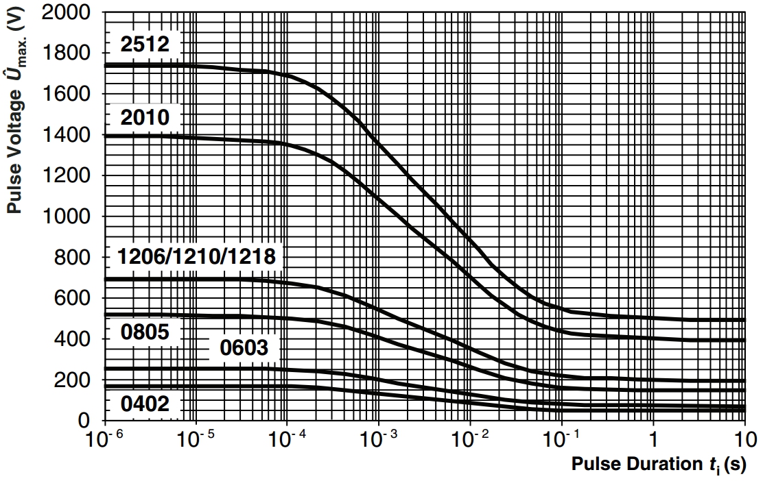 Maximum voltage pulse on a resistor