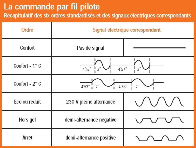 Liste des ordres du fil pilote