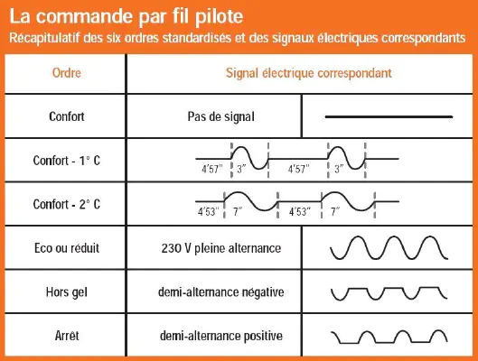 Tableau listant les ordres du fil pilote